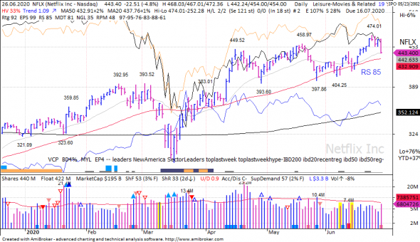 S&P 500 под капотом - секторы США в картинках 26.06.20
