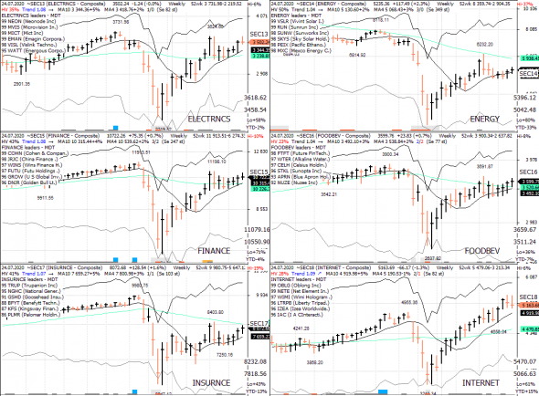 S&P 500 под капотом - секторы США в картинках 24.07.20