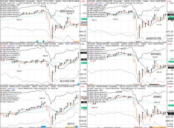 S&P 500 под капотом - секторы США в картинках 24.07.20