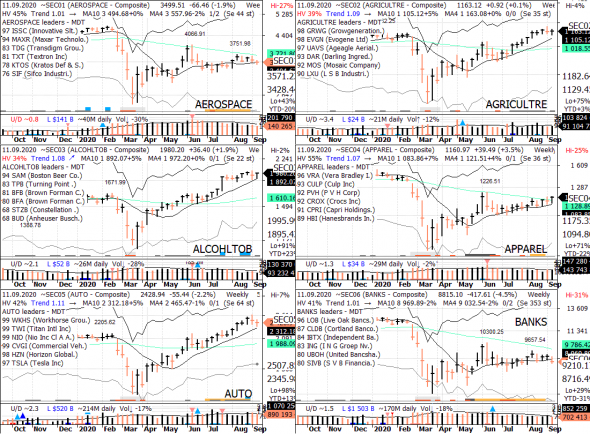 S&P 500 под капотом - секторы США в картинках 11.09.20  bonus RTQ update