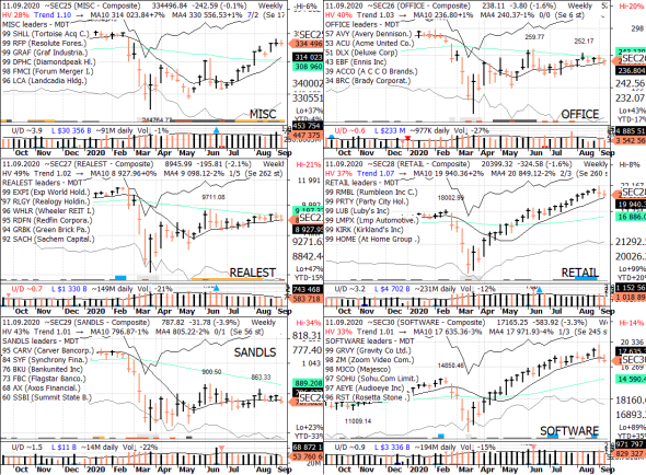 S&P 500 под капотом - секторы США в картинках 11.09.20  bonus RTQ update