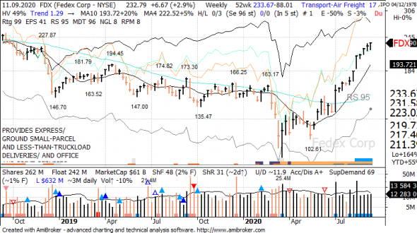 S&P 500 под капотом - секторы США в картинках 11.09.20  bonus RTQ update