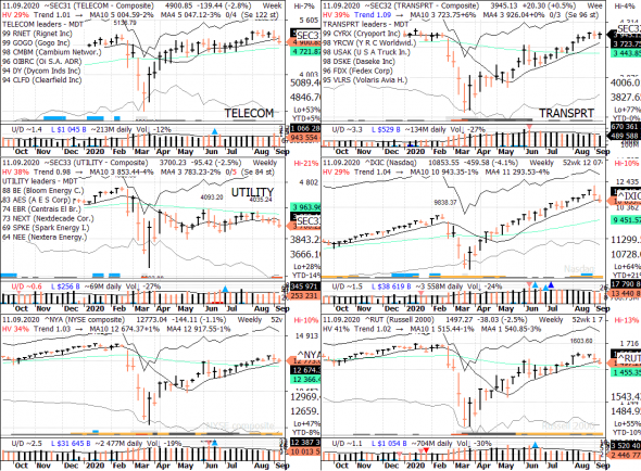 S&P 500 под капотом - секторы США в картинках 11.09.20  bonus RTQ update