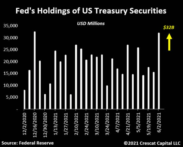ФРС совершила самую крупную покупку казначейских облигаций за 6 мес.