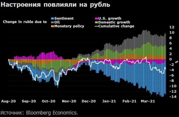 Что влияет на курс рубля в одной картинке. Исследование Bloomberg