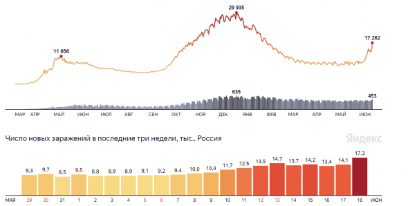 В Москве более 9 тысяч новых случаев заболевания COVID-19 за сутки. Впервые с начала пандемии