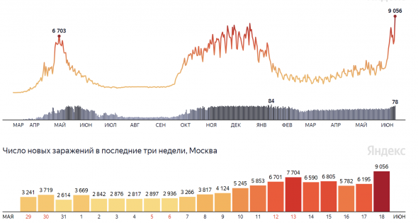 В Москве более 9 тысяч новых случаев заболевания COVID-19 за сутки. Впервые с начала пандемии