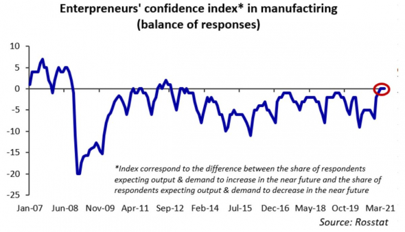 Индекс предпринимательской уверенности в России стал положительным впервые с 2013 года