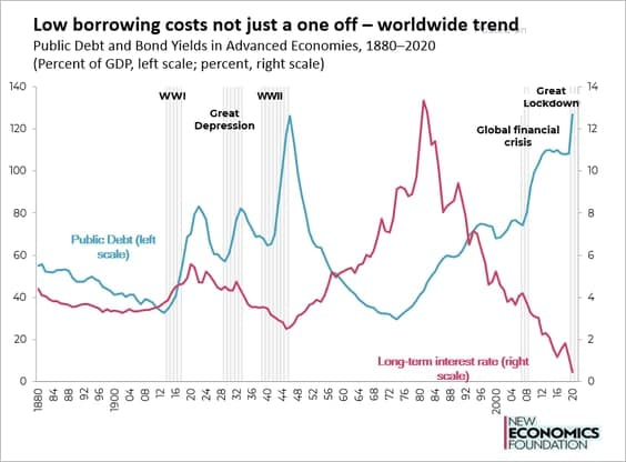 История процентных ставок и гос долга развитых стран с 1880 года в одной картинке