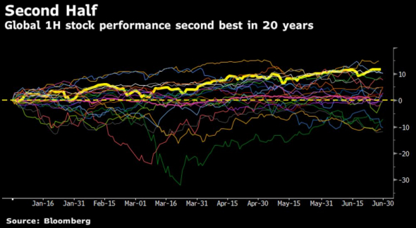 В первом полугодии мировой рынок акций показал второй лучший результат за последние 20 лет
