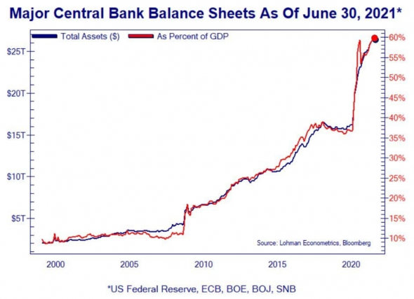 Балансы ФРС, ЕЦБ, ЦБ Японии и Швейцарии - % от ВВП и в абсолюте
