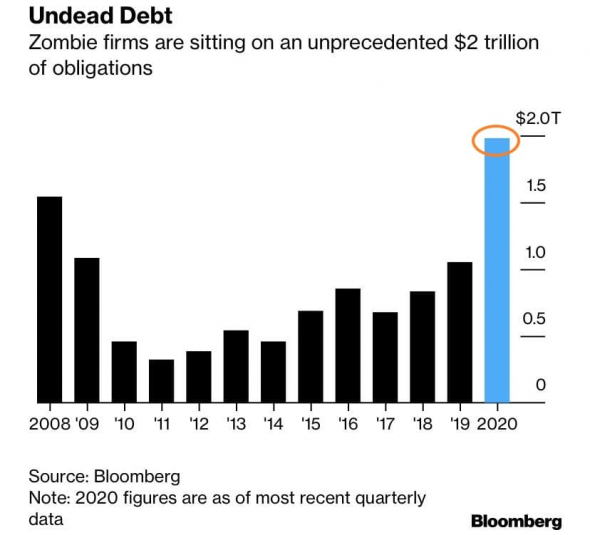 В США зафиксирован рекордный долг у компаний-зомби