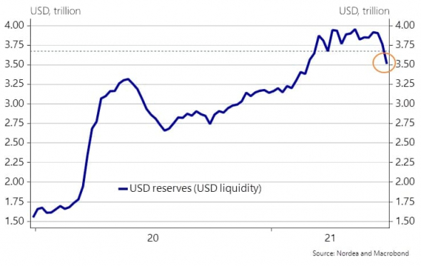 Глобальная долларовая ликвидность начала падать - Nordea