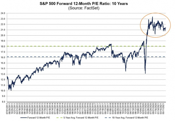 Средняя P/E S&P500 все еще на исторически рекордном уровне