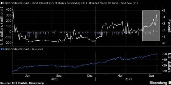 Перед встречей ОПЕК+ инвесторы резко увеличили ставки против нефти
