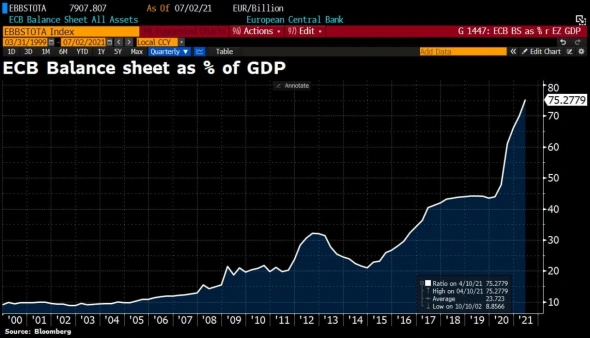 Баланс достиг рекордного 71% ВВП еврозоны
