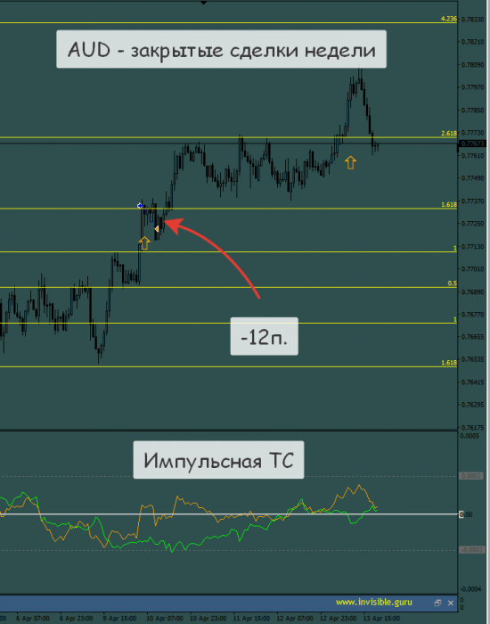 [Итоги торговой недели (закрытые сделки) - 09/04-15/04]