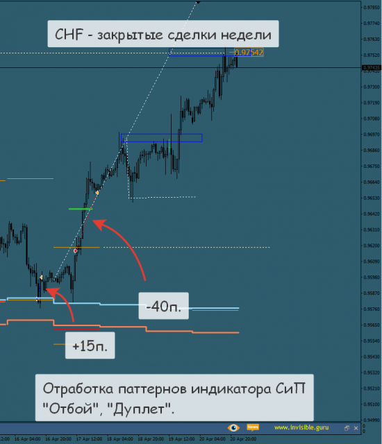 [Итоги торговой недели (закрытые сделки) - 16/04-22/04]