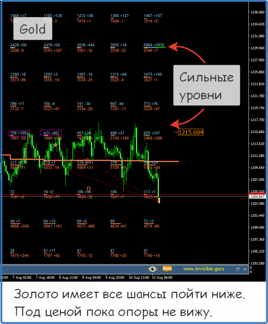 Форекс ФОРТС Нефть металлы обзор 13 августа Мастерская трейдера ФОБ 2.0