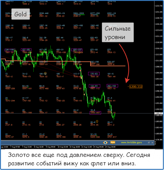 Форекс ФОРТС Нефть металлы обзор 15 августа Мастерская трейдера ФОБ 2.0