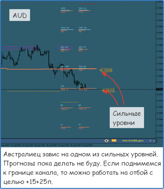 Форекс ФОРТС Нефть металлы обзор 31 августа Мастерская трейдера ФОБ 2.0