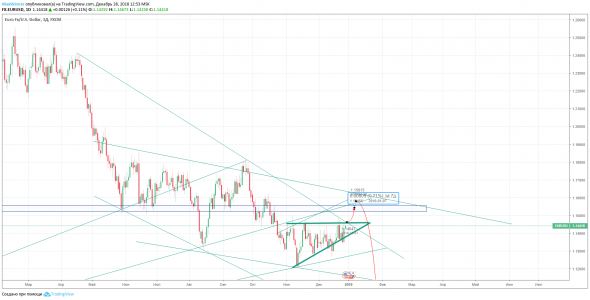 EURUSD: далеко загадывать не буду