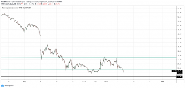 Нефть CL