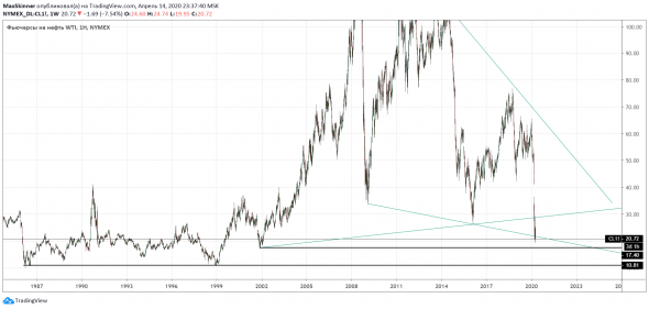 Нефть CL