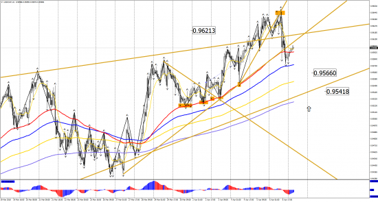 Прогноз по инструментам: EUR/USD, GBP/USD, USD/CHF, USD/CAD, USD/JPY на 9 апреля