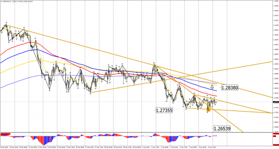 Прогноз по инструментам: EUR/USD, GBP/USD, USD/CHF, USD/CAD, USD/JPY на 9 апреля