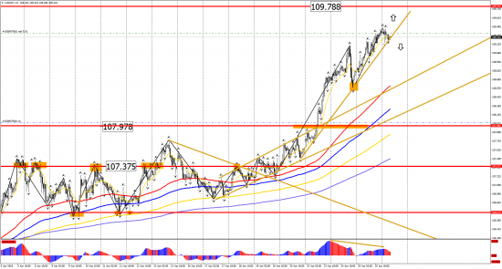 Прогноз по инструментам: EUR/USD, GBP/USD, USD/CHF, USD/CAD, USD/JPY на 26 апреля