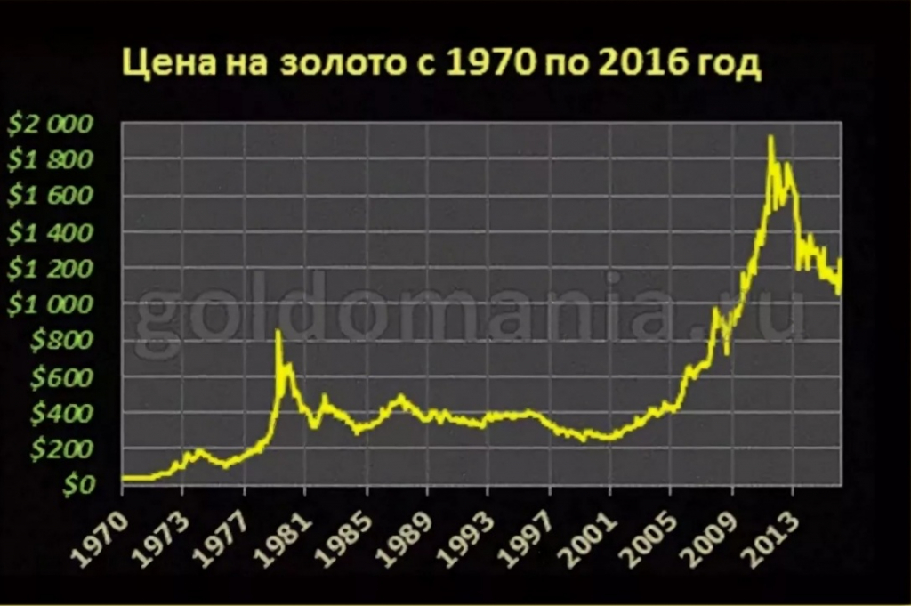 Золото график в долларах за год. Исторический график золота. График золота за год. График стоимости золота за 100 лет. График роста золота за 100 лет.