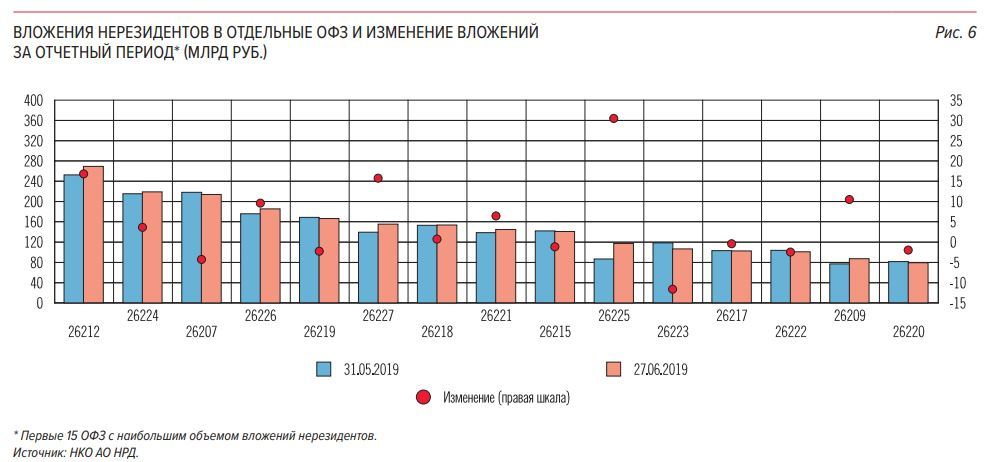 Динамика изменения активов. ОФЗ нерезидентов. График ОФЗ В России. Облигации ОФЗ график. Активы США В России.