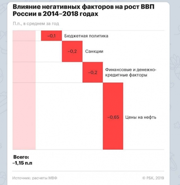 Что влияет на ВВП России