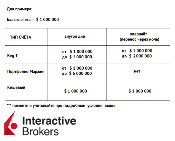 Актуальное Interactive Brokers