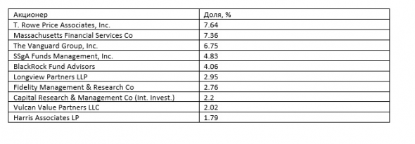 Актуальное Interactive Brokers