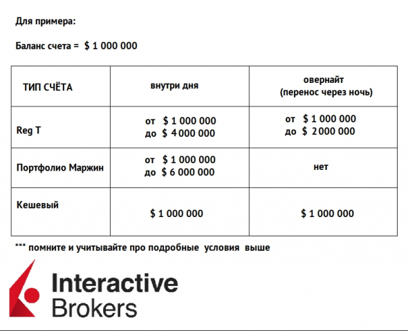 Какие плечи в США и их стоимость. Interactive Brokers