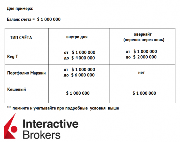 Большой обзор американского брокера  Interactive Brokers