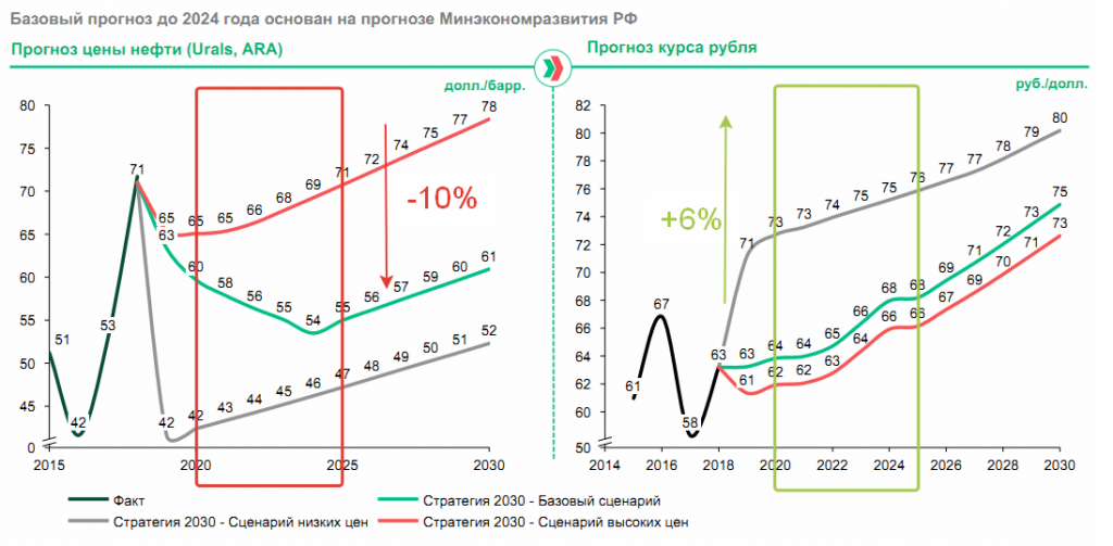 Прогноз цен на нефть. Нефть марки Urals. Нефть Юралс график. Нефть стоимость график по годам Urals. Прогноз сегодня время