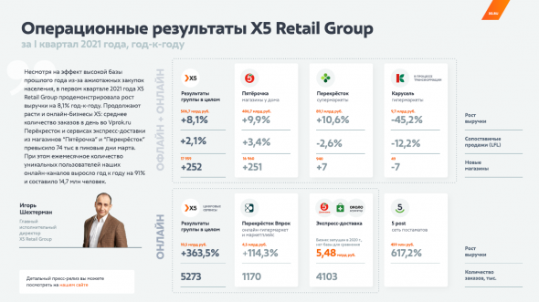 Чистая выручка X5 Retail Group в I квартале увеличилась на 8,1% год к году