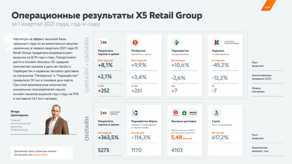 X5 retail group это. Выручка х5 Ритейл групп. Х5 Ритейл групп дивизионы. Владелец Пятёрочки сети магазинов в России. Выручка x5 Retail Group.