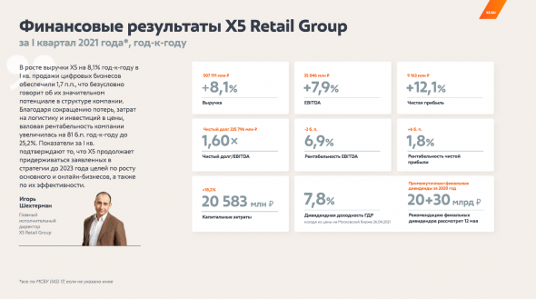 Чистая прибыль X5 Retail Group в I кв.2021 года увеличилась на 12,1% год-к-году