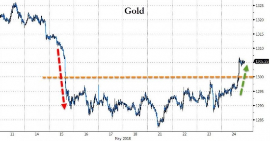 Облигации и золото подскочили на фоне корейского хаоса и суматохи на рынке