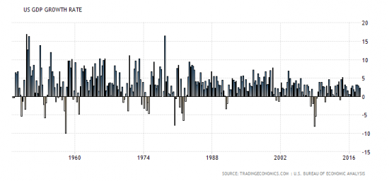 Рост ВВП США снизился до 2,2% в первом квартале
