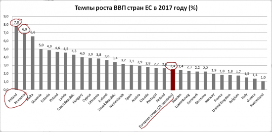 Ирландия и Румыния - самые "рослые" экономики ЕС 2017