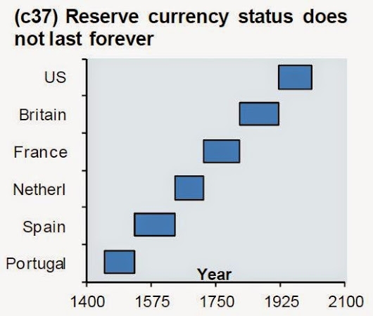 Статус резервной валюты это не навсегда