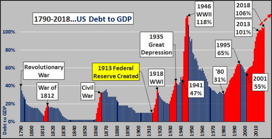 На Америку надвигается величайший кризис в истории… Отношение долг/ВВП – тому доказательство