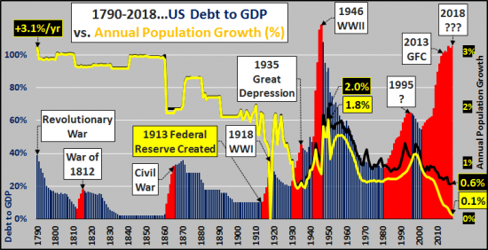 На Америку надвигается величайший кризис в истории… Отношение долг/ВВП – тому доказательство