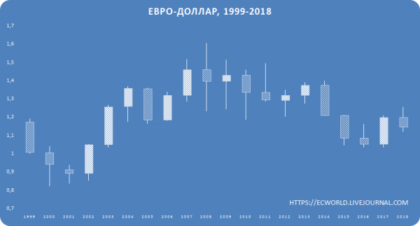 2018 1999. Курс доллара в 1999.