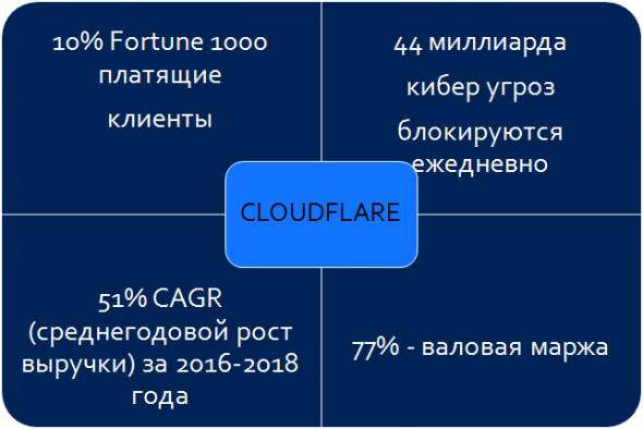 IPO компании CloudFlare ЗА и ПРОТИВ